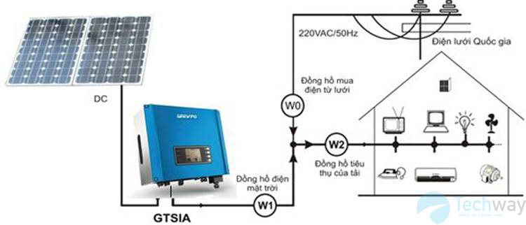 Hệ Thống Điện Mặt Trời Hòa Lưới