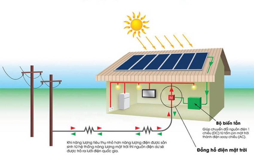 Nguyên lý hoạt động hệ thống điện mặt trời hòa lưới